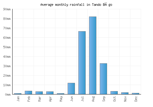 Tando Bāgo monthly rainfall chart (mm)