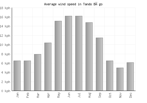 Tando Bāgo average winspeed by month (km/h)