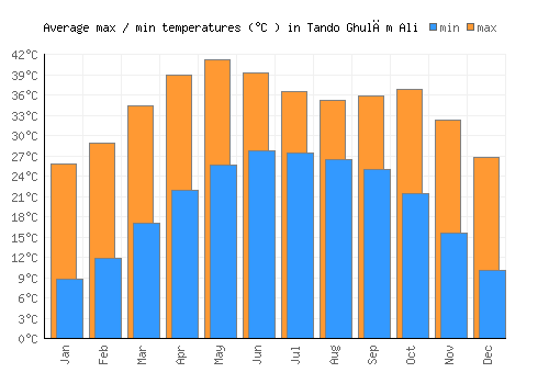 Tando Ghulām Ali average minimum / maximum temperatures (Celsius)