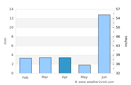 Tando Ghulām Ali average rain in April
