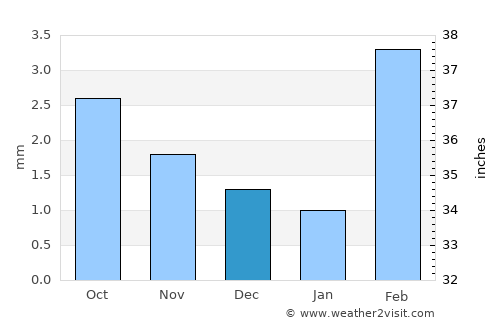 Tando Ghulām Ali average rain in December
