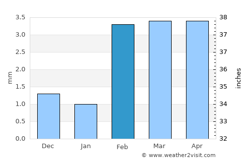 Tando Ghulām Ali average rain in February