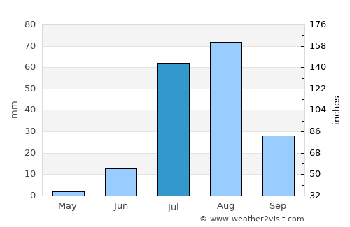 Tando Ghulām Ali average rain in July
