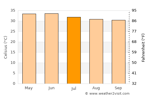 Tando Ghulām Ali average temperature in July