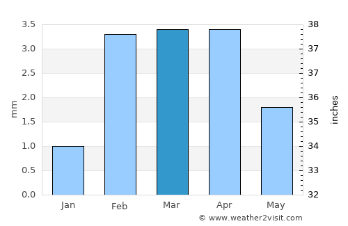 Tando Ghulām Ali average rain in March