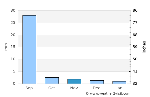 Tando Ghulām Ali average rain in November