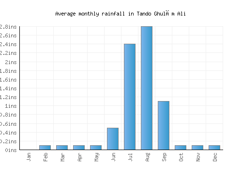 Tando Ghulām Ali monthly rainfall chart (inches)