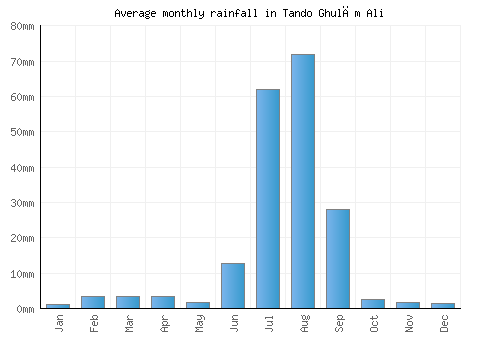 Tando Ghulām Ali monthly rainfall chart (mm)