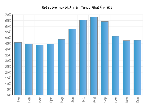 Tando Ghulām Ali relative humidity averages