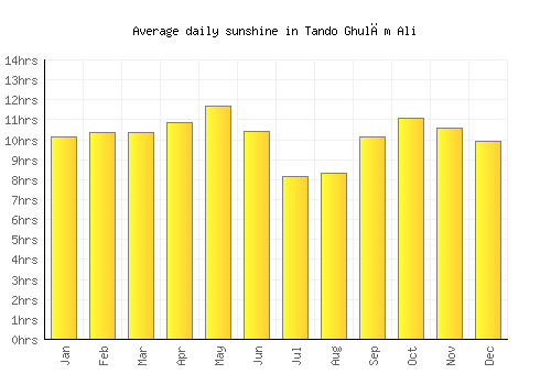 Tando Ghulām Ali average daily sunshine chart