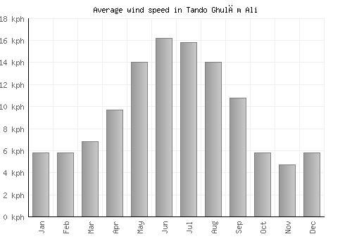 Tando Ghulām Ali average winspeed by month (km/h)