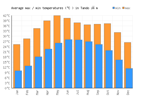 Tando Jām average minimum / maximum temperatures (Celsius)