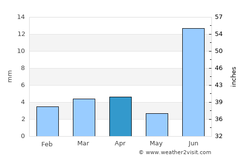 Tando Jām average rain in April