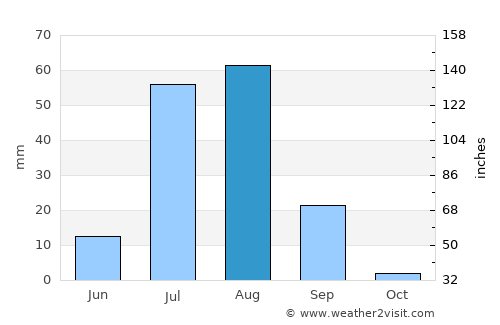 Tando Jām average rain in August