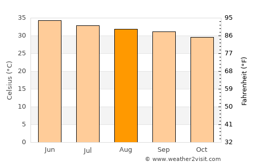 Tando Jām average temperature in August