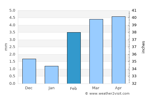Tando Jām average rain in February