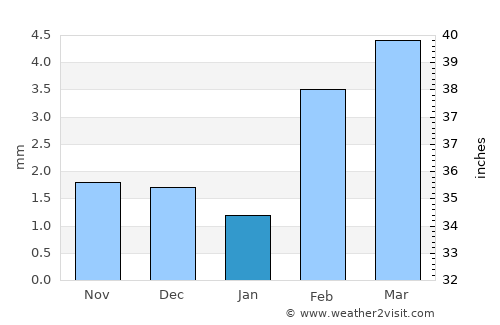 Tando Jām average rain in January
