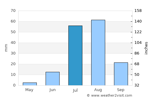 Tando Jām average rain in July