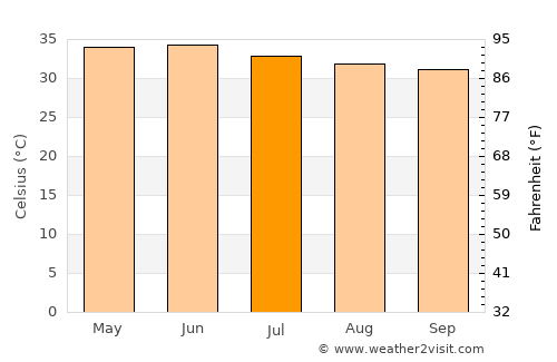 Tando Jām average temperature in July