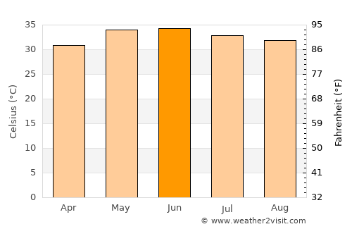 Tando Jām average temperature in June