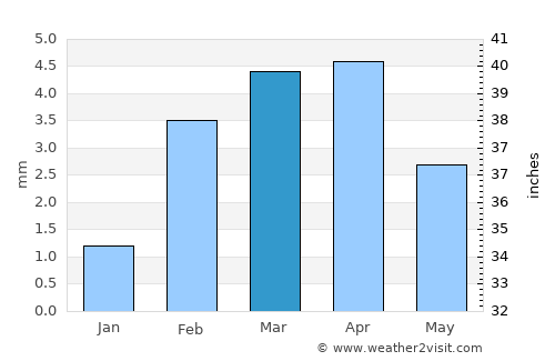 Tando Jām average rain in March