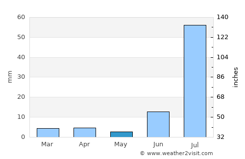 Tando Jām average rain in May