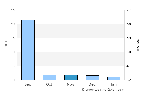 Tando Jām average rain in November