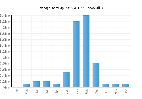Tando Jām monthly rainfall chart (inches)