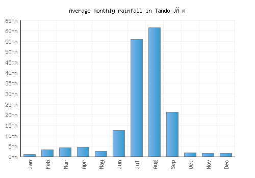 Tando Jām monthly rainfall chart (mm)