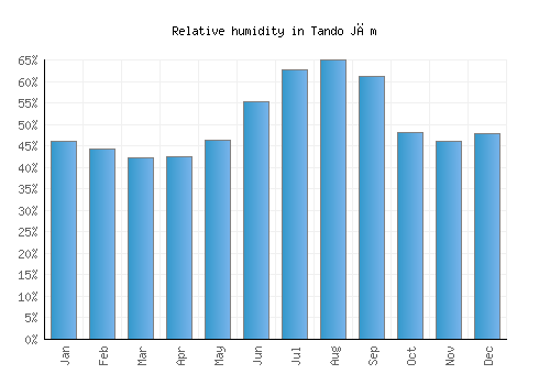 Tando Jām relative humidity averages