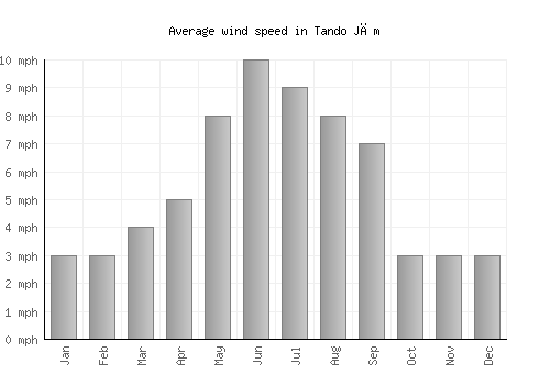 Tando Jām average winspeed by month (mph)