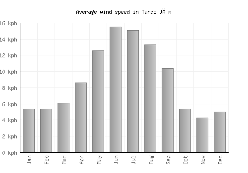 Tando Jām average winspeed by month (km/h)
