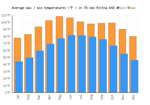 Tāndo Mittha Khān average minimum / maximum temperatures (Fahrenheit)