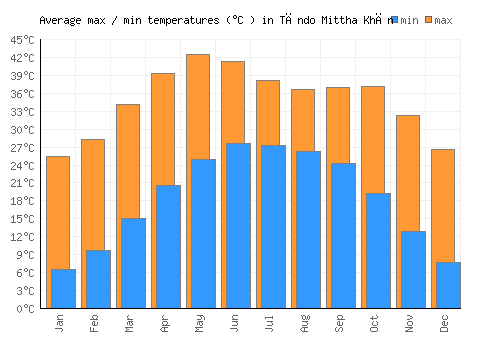 Tāndo Mittha Khān average minimum / maximum temperatures (Celsius)