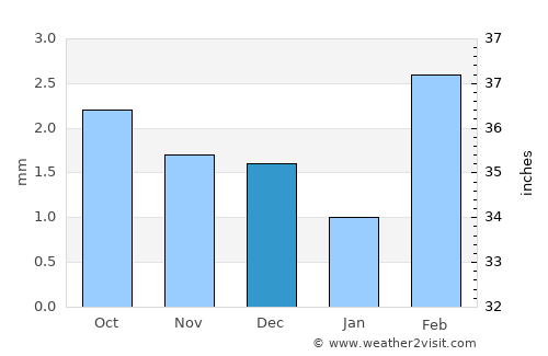Tāndo Mittha Khān average rain in December