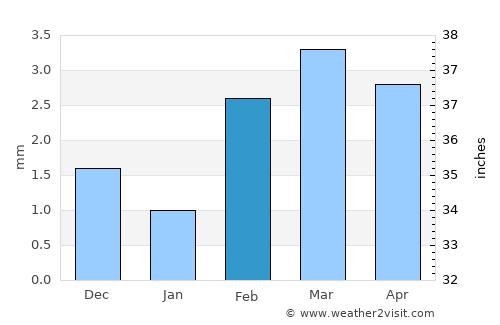 Tāndo Mittha Khān average rain in February