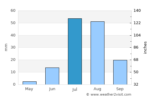 Tāndo Mittha Khān average rain in July