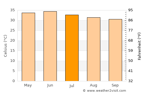 Tāndo Mittha Khān average temperature in July