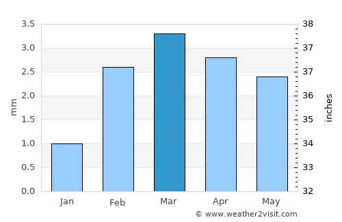 Tāndo Mittha Khān average rain in March
