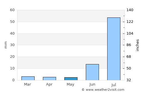 Tāndo Mittha Khān average rain in May