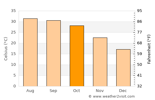 Tāndo Mittha Khān average temperature in October