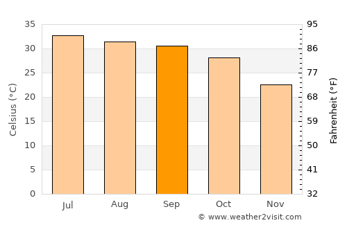 Tāndo Mittha Khān average temperature in September