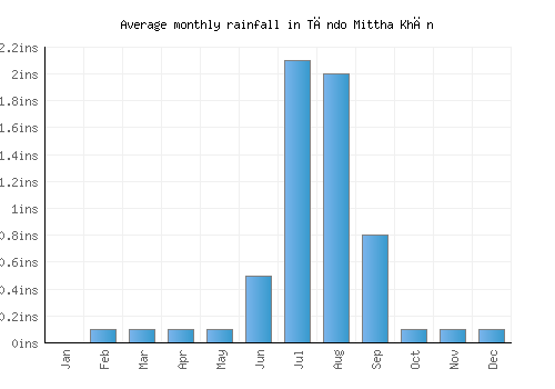 Tāndo Mittha Khān monthly rainfall chart (inches)