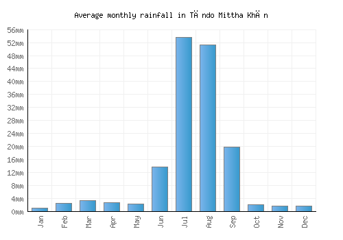 Tāndo Mittha Khān monthly rainfall chart (mm)