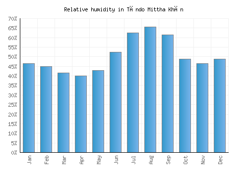Tāndo Mittha Khān relative humidity averages