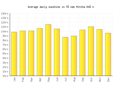 Tāndo Mittha Khān average daily sunshine chart