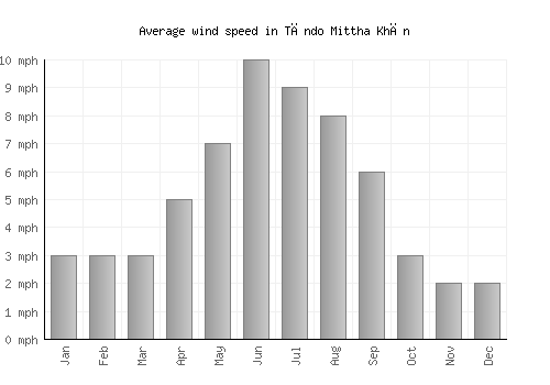 Tāndo Mittha Khān average winspeed by month (mph)