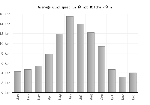 Tāndo Mittha Khān average winspeed by month (km/h)