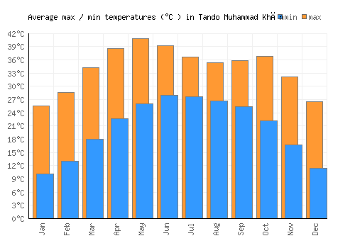 Tando Muhammad Khān average minimum / maximum temperatures (Celsius)