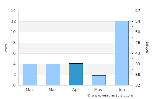 Tando Muhammad Khān average rain in April
